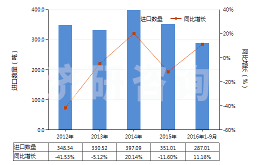 2012-2016年9月中國其他塑料浸涂、包覆或?qū)訅旱慕^緣布或帶(HS59039010)進口量及增速統(tǒng)計